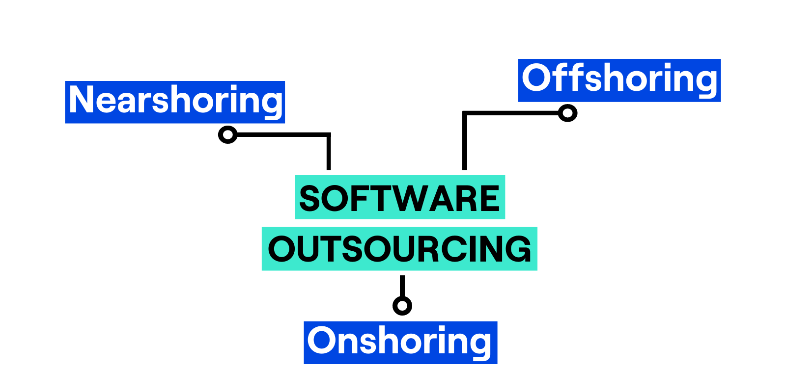 Outsourcing - nearshoring, offshoring and onshoring (1)-1